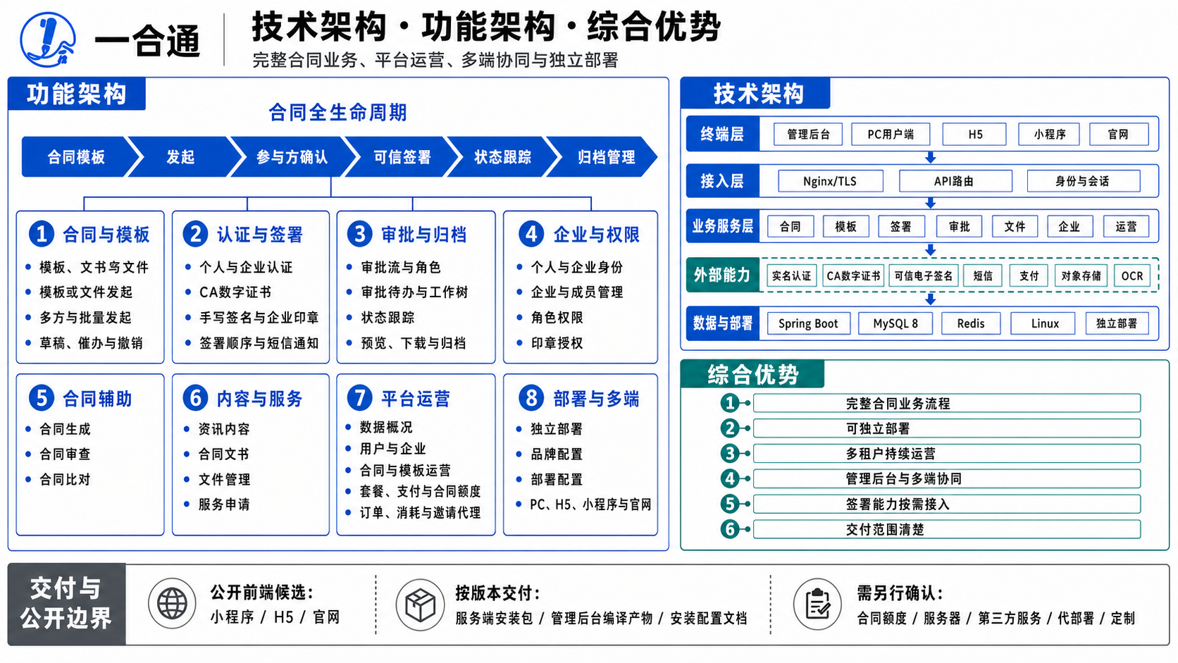 Contract.Pro 小程序、H5、PC、管理后台与部署能力结构